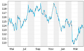 Chart Bundesrep.Deutschland Anl.v.2005(2037) - 1 Jahr