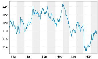 Chart Bundesrep.Deutschland Anl.v.2007(2039) I.Ausgabe - 1 Year