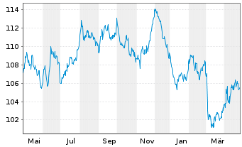 Chart Bundesrep.Deutschland Anl.v.2010(2042) - 1 Year