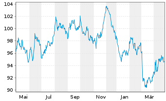 Chart Bundesrep.Deutschland Anl.v.2012 (2044) - 1 an