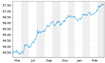 Chart Bundesrep.Deutschland Bundesobl.Ser.184 v.2021(26) - 1 Jahr