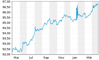 Chart Bundesrep.Deutschland Bundesobl.Ser.185 v.2022(27) - 1 Year