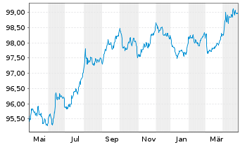 Chart Bundesrep.Deutschland Bundesobl.Ser.186 v.2022(27) - 1 Year