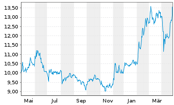 Chart Heliad AG - 1 an