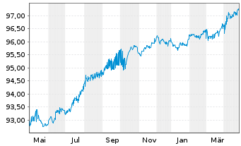 Chart European Investment Bank EO-Zero-Bonds 1996(26) - 1 Year