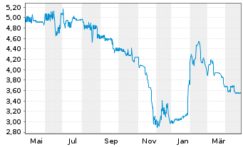 Chart Erlebnis Akademie AG - 1 Year