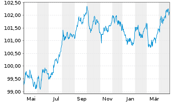 Chart Sachsen, Freistaat Schatzanw. v.2023(2028)S136 - 1 Year