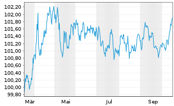 Chart Sachsen, Freistaat Schatzanw. v.2025(2033)S141 - 1 Year
