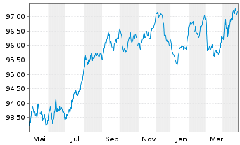 Chart iShar.Pfandbriefe UCITS ETF DE - 1 Year