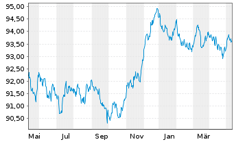 Chart iShar.Pfandbriefe UCITS ETF DE - 1 Year
