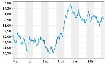 Chart iShar.Pfandbriefe UCITS ETF DE - 1 Jahr
