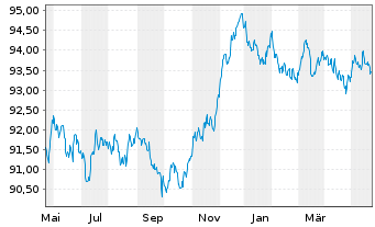 Chart iShar.Pfandbriefe UCITS ETF DE - 1 Year