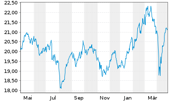 Chart iShares DivDAX UCITS ETF DE - 1 an