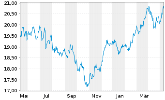 Chart iShares DivDAX UCITS ETF DE - 1 Year