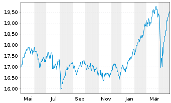 Chart iSh.ST.Eur.Sel.Div.30 U.ETF DE - 1 Jahr