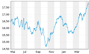 Chart iSh.ST.Eur.Sel.Div.30 U.ETF DE - 1 Year