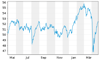 Chart iSh.STOXX Europe 600 U.ETF DE - 1 Year