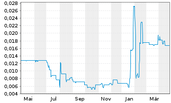 Chart Ahlers AG  - 1 Year