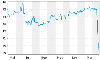 Chart AGROB Immobilien AG - 1 Year