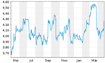 Chart Baader Bank AG - 1 Year