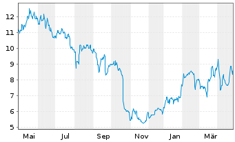 Chart Basler AG - 1 Year