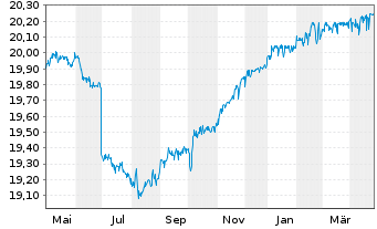 Chart Adtran Networks SE - 1 Year