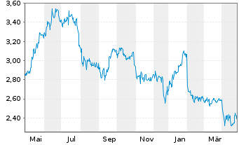 Chart Syzygy AG - 1 Year