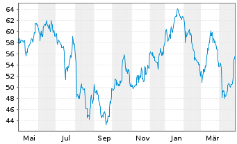 Chart All for One Group SE - 1 Year