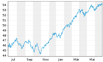 Chart Inovesta Classic OP Inhaber-Anteile - 1 Jahr