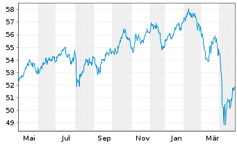 Chart Inovesta Classic OP Inhaber-Anteile - 1 Jahr