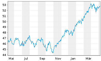 Chart Inovesta Classic OP Inhaber-Anteile - 1 Year