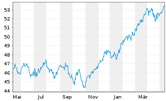 Chart Inovesta Classic OP Inhaber-Anteile - 1 an