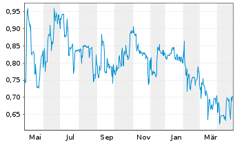 Chart 11 88 0 Solutions AG - 1 an