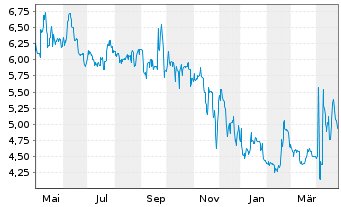 Chart Rubean AG - 1 an