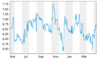 Chart Rubean AG - 1 Jahr