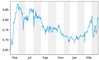 Chart q.beyond AG - 1 an