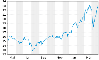 Chart Deutsche Bank AG - 1 Year