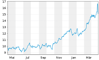 Chart Deutsche Bank AG - 1 Year