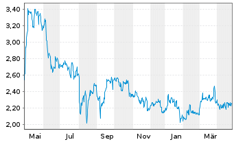 Chart Delticom AG - 1 Year