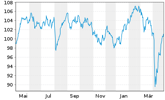 Chart DWS European Net Zero Trans. Inhaber-Anteile - 1 Jahr