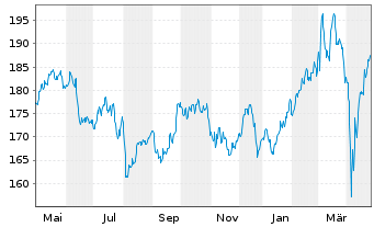 Chart DWS Europa Innovation Inhaber-Anteile - 1 Year