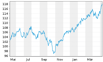 Chart DWS SDG Global Equities Inhaber-Anteile - 1 Year