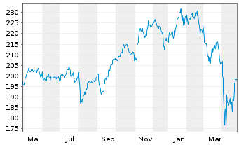 Chart DWS Smart Industrial Technol. - 1 Year