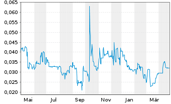 Chart Gigaset AG - 1 an