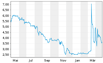 Chart SCHWEIZER ELECTRONIC AG - 1 Jahr