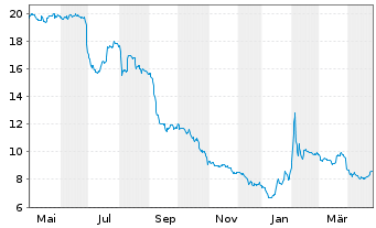 Chart Dr. Hoenle AG - 1 an