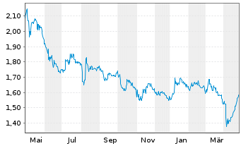 Chart 3U Holding AG - 1 an