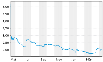 Chart 3U Holding AG - 1 Year