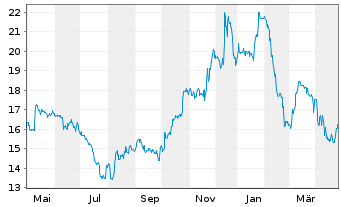 Chart SURTECO GROUP SE - 1 an