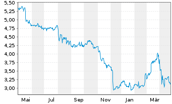 Chart Softing AG - 1 Year